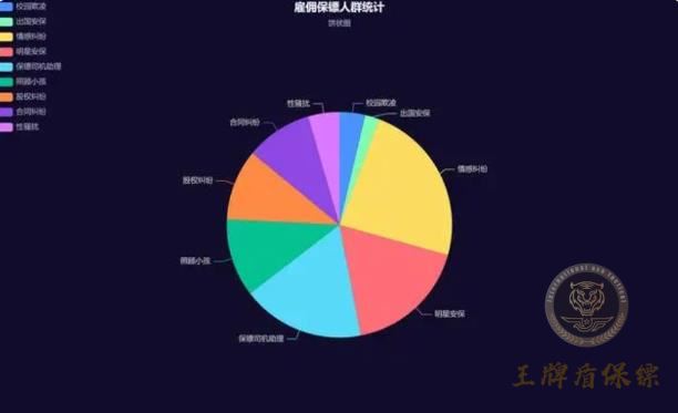 为什么雇佣保镖价格比较贵？